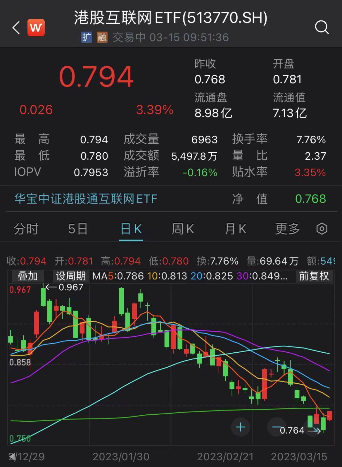 危机暂缓！隔夜美股大反弹，互联网板块高开普涨，港股互联网ETF（513770）大涨3.4%