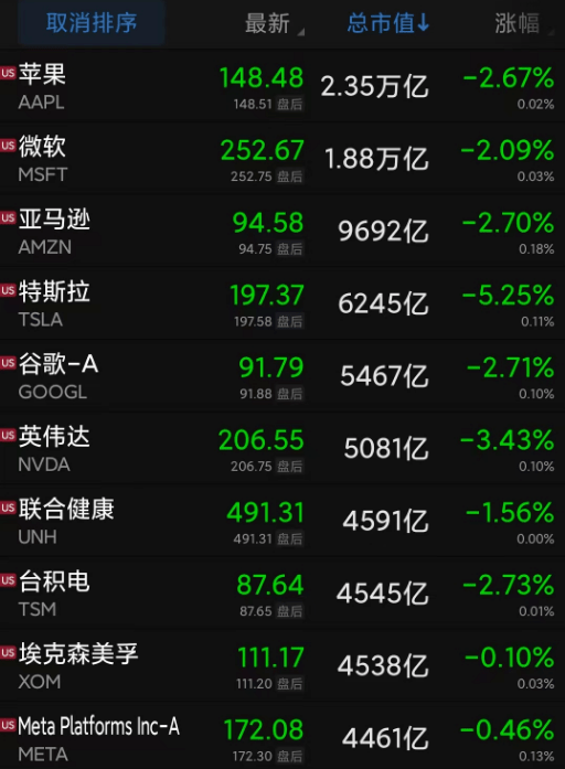 隔夜美股重挫，道指大跌近700点！华尔街大空头：美联储加息远未结束！京东大跌11%，什么情况？