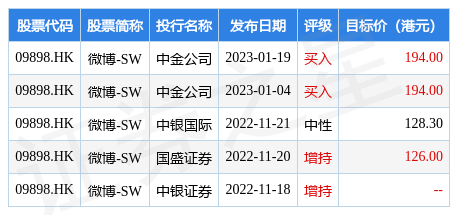 港股异动 | 微博-SW(09898.HK)早盘涨近12% 隔夜美股收涨近14% 中金称其估值有较大反弹空间