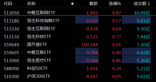 ETF观察丨南向资金逢跌吸筹，QDII股票型基金成交活跃，恒生医疗ETF（513060）涨近1%