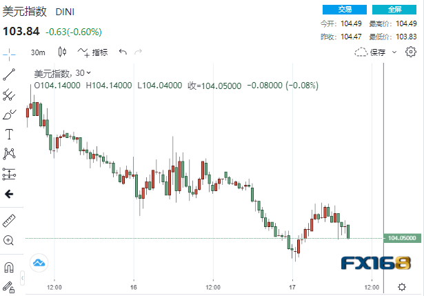 劲爆大行情！美联储真的要暂停加息了？黄金比特币狂飙、美元美股坠崖