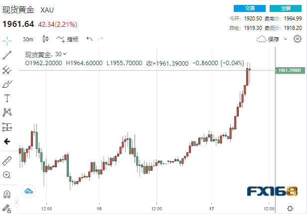 劲爆大行情！美联储真的要暂停加息了？黄金比特币狂飙、美元美股坠崖