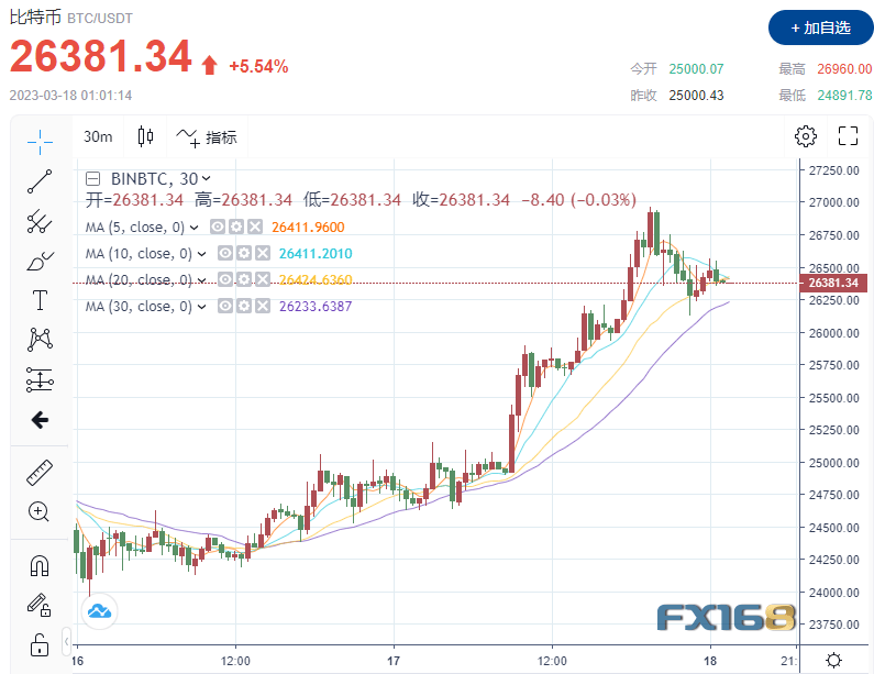 劲爆大行情！美联储真的要暂停加息了？黄金比特币狂飙、美元美股坠崖