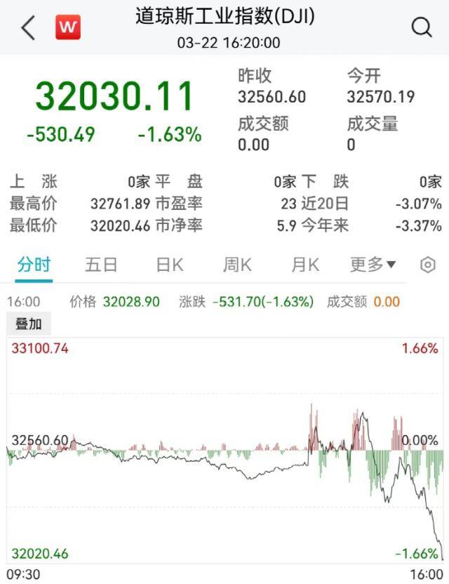 全球不眠夜！刚刚，美联储宣布：加息！鲍威尔发声，黄金大涨，美股崩了：500点大跳水！