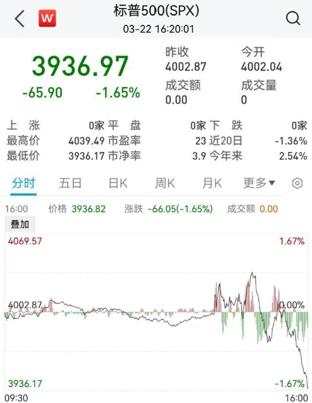 全球不眠夜！刚刚，美联储宣布：加息！鲍威尔发声，黄金大涨，美股崩了：500点大跳水！