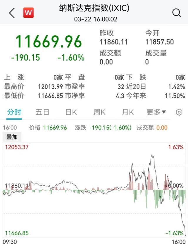 全球不眠夜！刚刚，美联储宣布：加息！鲍威尔发声，黄金大涨，美股崩了：500点大跳水！