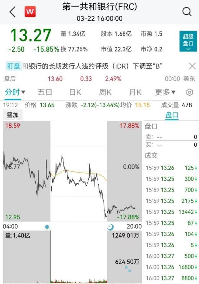 全球不眠夜！刚刚，美联储宣布：加息！鲍威尔发声，黄金大涨，美股崩了：500点大跳水！