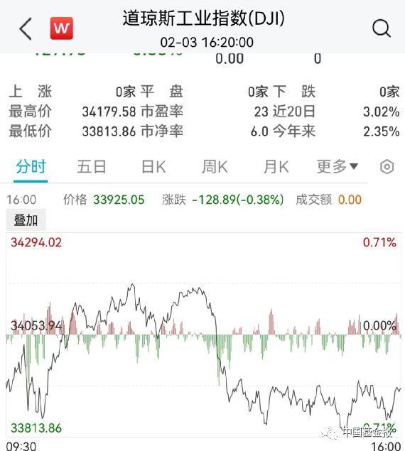 突发！关键数据爆了，美元直线飙升！黄金原油崩了，美股跳水！巨头突然爆雷，暴跌6600亿！