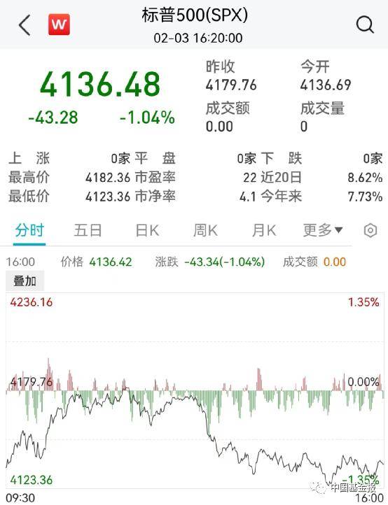 突发！关键数据爆了，美元直线飙升！黄金原油崩了，美股跳水！巨头突然爆雷，暴跌6600亿！