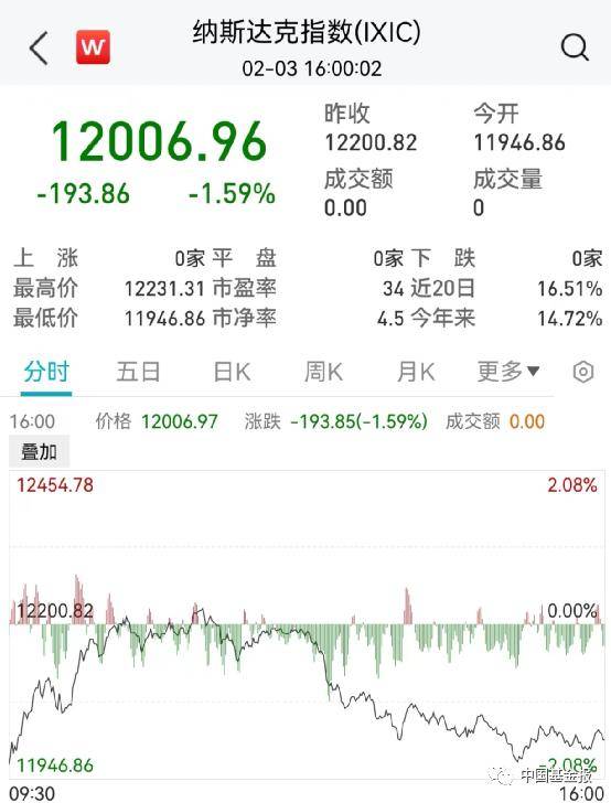 突发！关键数据爆了，美元直线飙升！黄金原油崩了，美股跳水！巨头突然爆雷，暴跌6600亿！