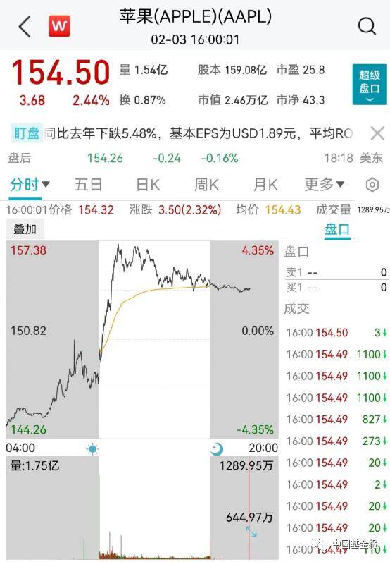 突发！关键数据爆了，美元直线飙升！黄金原油崩了，美股跳水！巨头突然爆雷，暴跌6600亿！