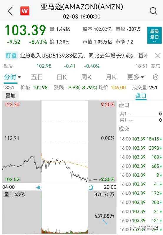 突发！关键数据爆了，美元直线飙升！黄金原油崩了，美股跳水！巨头突然爆雷，暴跌6600亿！