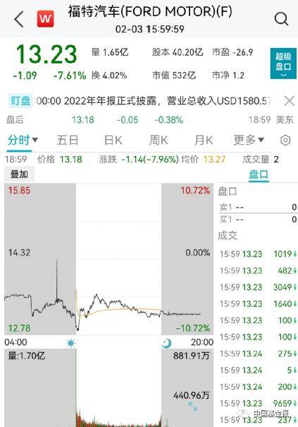 突发！关键数据爆了，美元直线飙升！黄金原油崩了，美股跳水！巨头突然爆雷，暴跌6600亿！