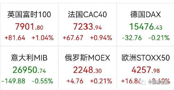 突发！关键数据爆了，美元直线飙升！黄金原油崩了，美股跳水！巨头突然爆雷，暴跌6600亿！