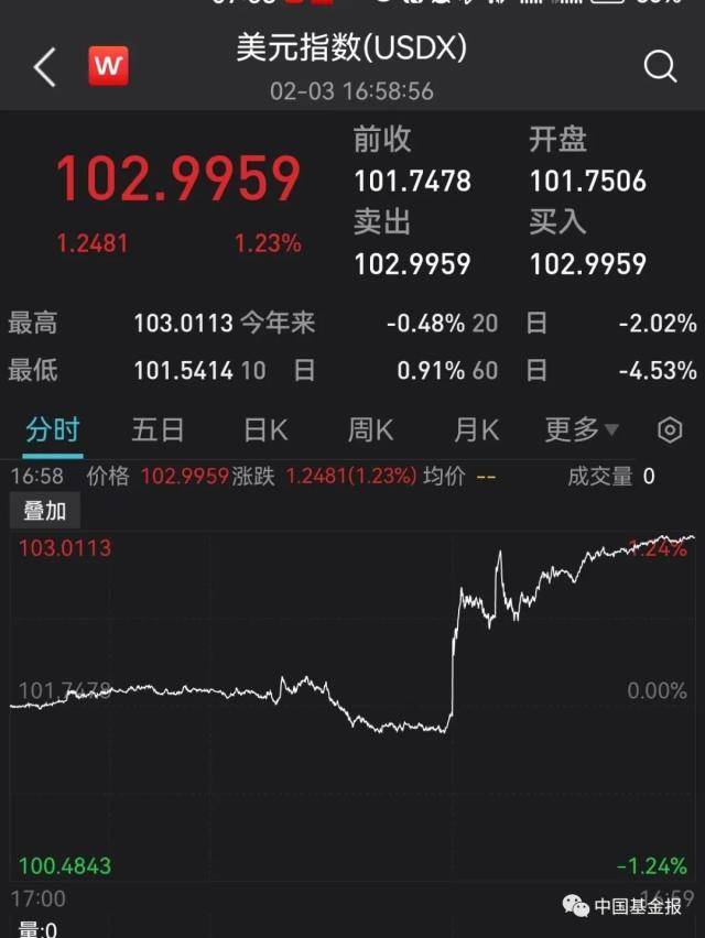 突发！关键数据爆了，美元直线飙升！黄金原油崩了，美股跳水！巨头突然爆雷，暴跌6600亿！