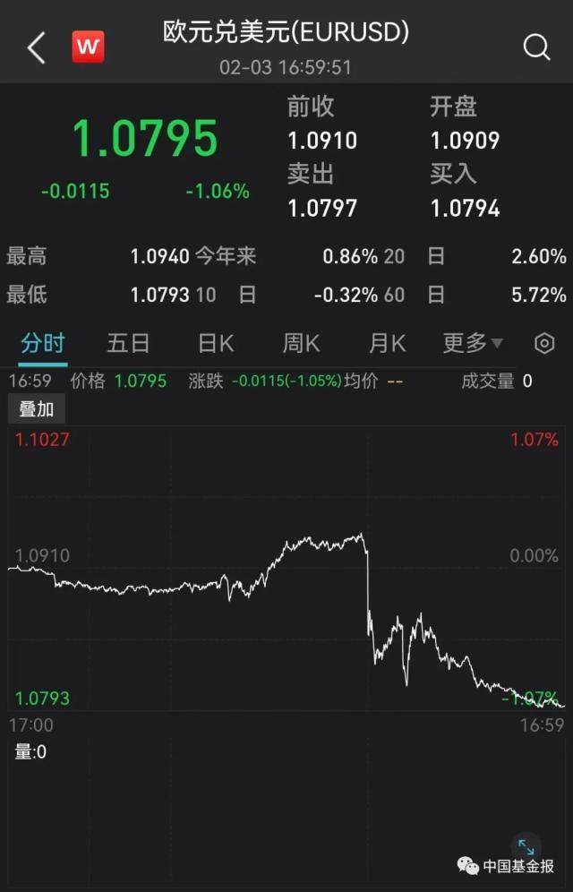 突发！关键数据爆了，美元直线飙升！黄金原油崩了，美股跳水！巨头突然爆雷，暴跌6600亿！