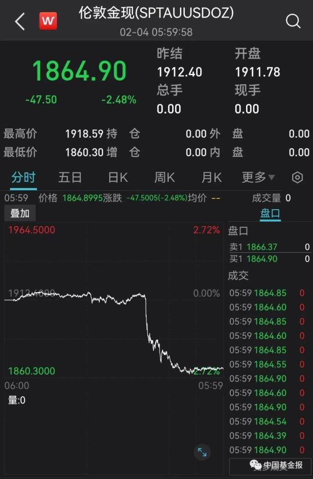 突发！关键数据爆了，美元直线飙升！黄金原油崩了，美股跳水！巨头突然爆雷，暴跌6600亿！