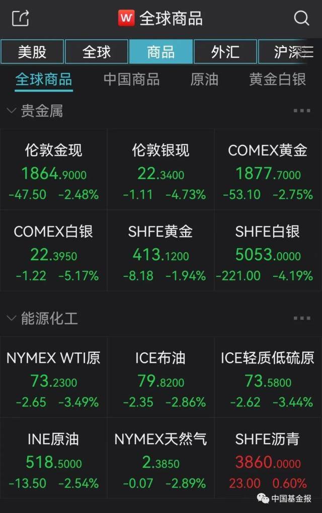 突发！关键数据爆了，美元直线飙升！黄金原油崩了，美股跳水！巨头突然爆雷，暴跌6600亿！
