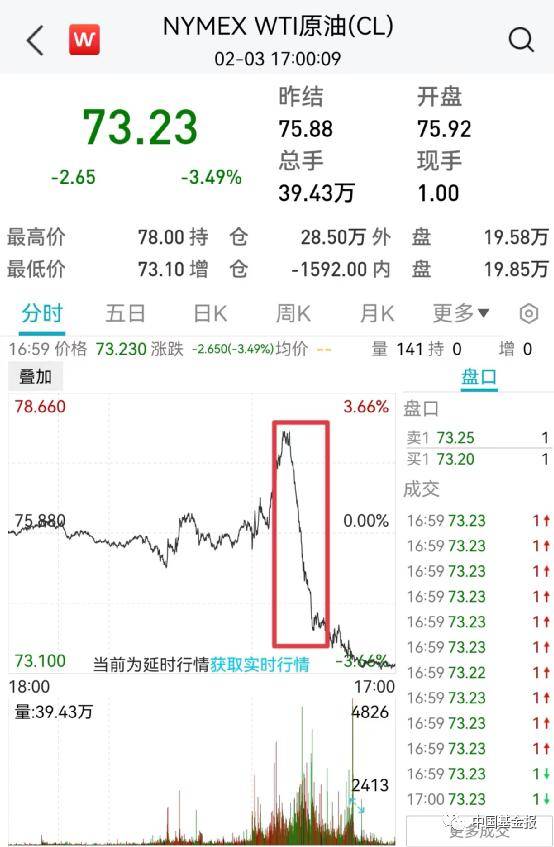 突发！关键数据爆了，美元直线飙升！黄金原油崩了，美股跳水！巨头突然爆雷，暴跌6600亿！