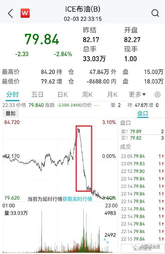 突发！关键数据爆了，美元直线飙升！黄金原油崩了，美股跳水！巨头突然爆雷，暴跌6600亿！