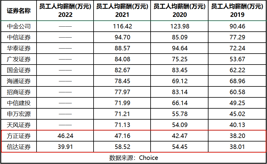 高管工资大降五成！券商降薪大潮真的来了？