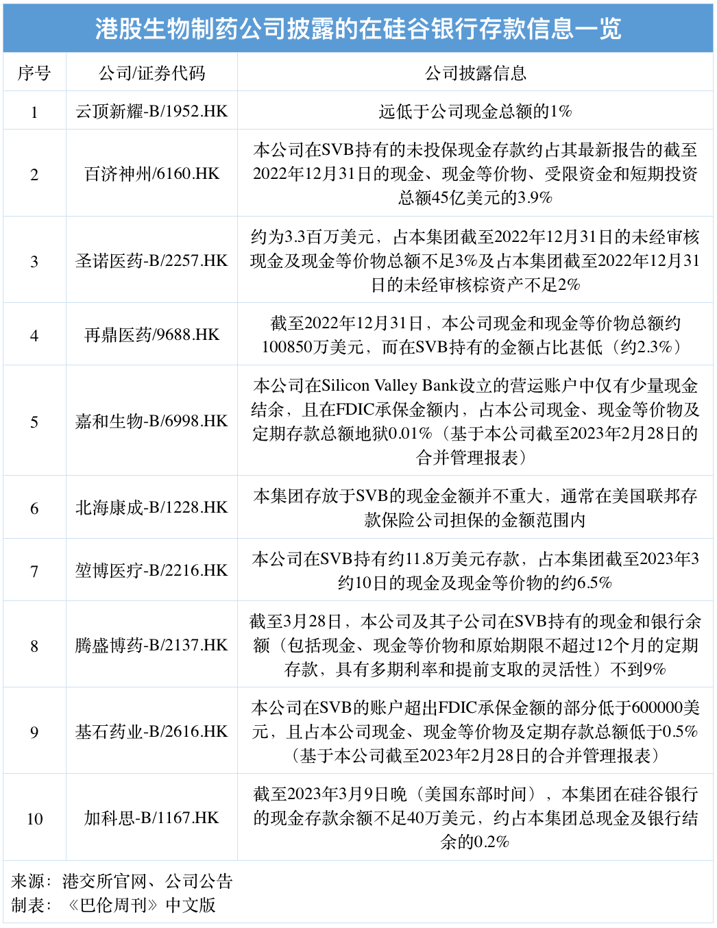 硅谷银行暴雷，如何影响中国医药公司