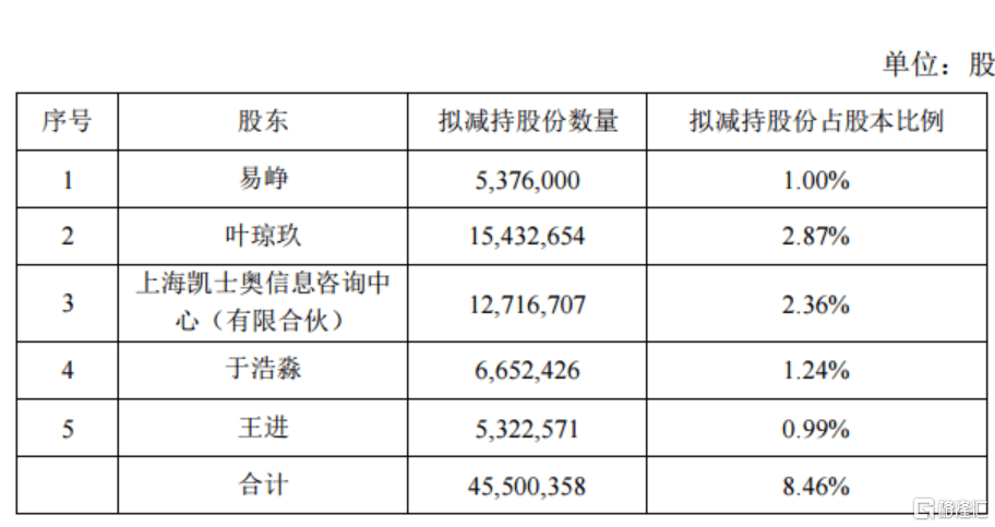 同花顺股价刚创新高，股东就减持，是高位套现还是常规操作？