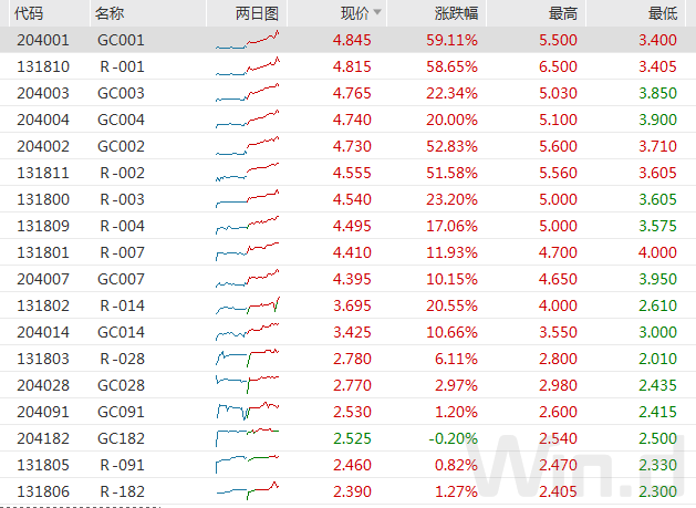 本周央行连续净投放！资金宽松持续，货币市场利率多数上行