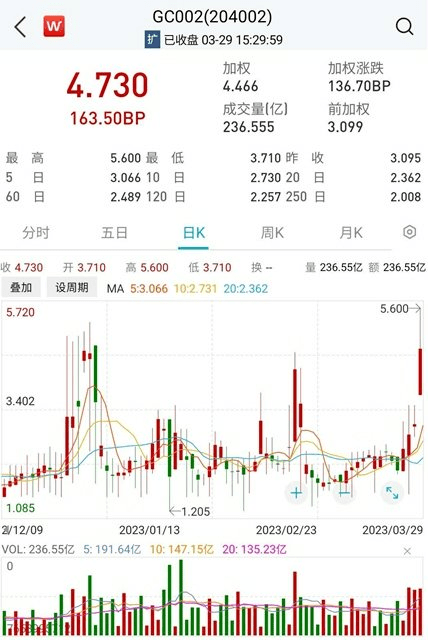 本周央行连续净投放！资金宽松持续，货币市场利率多数上行