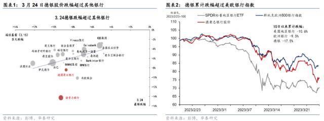 为什么市场会担心德银？华泰宏观：瑞信之后，德银走到聚光灯下