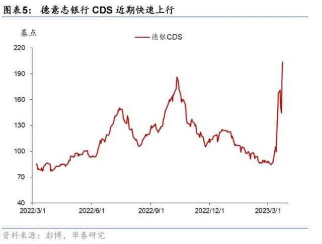 为什么市场会担心德银？华泰宏观：瑞信之后，德银走到聚光灯下