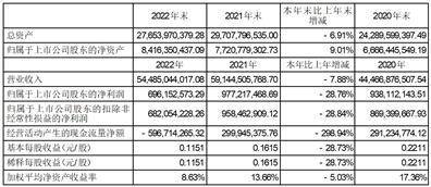 中国铁路物资股份有限公司2022年度报告摘要