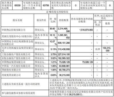 中国铁路物资股份有限公司2022年度报告摘要