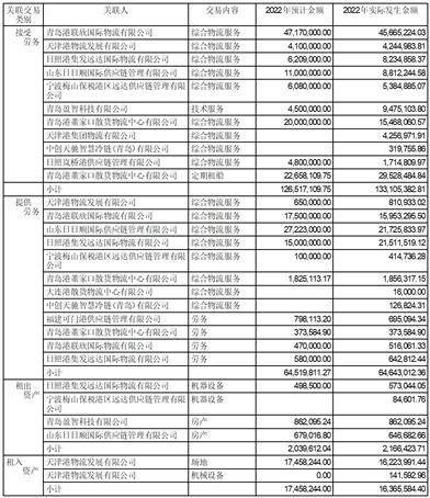 中创物流股份有限公司2022年度报告摘要