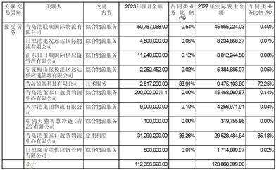 中创物流股份有限公司2022年度报告摘要