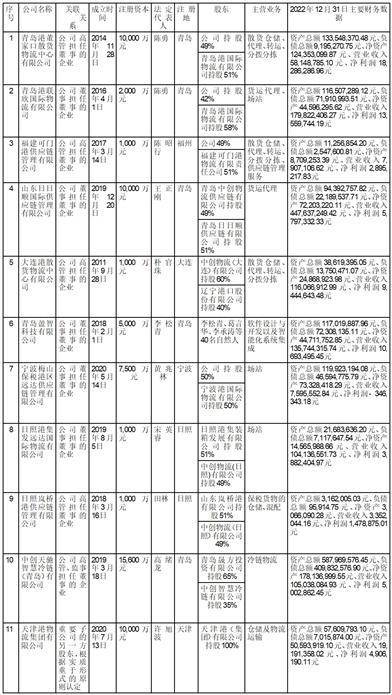 中创物流股份有限公司2022年度报告摘要