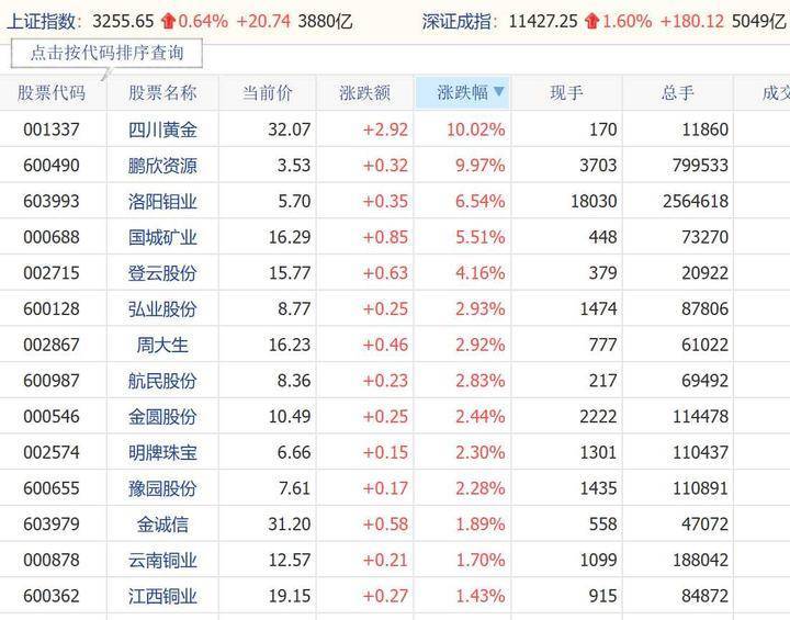济南：金价一路看涨！投资金条516元一克，个别店铺金条还缺货