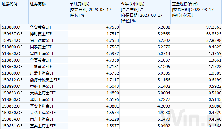 黄金飙升至11个月新高，黄金类资产获利可观！还能配置么？
