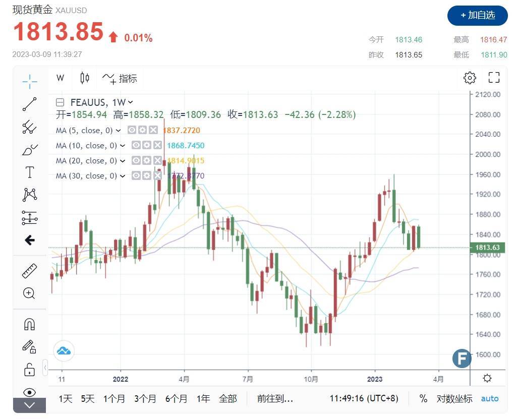 放弃与鲍威尔作对！新债王冈拉克：非农不会意外下行、加息50基点确定 金价1800难进展
