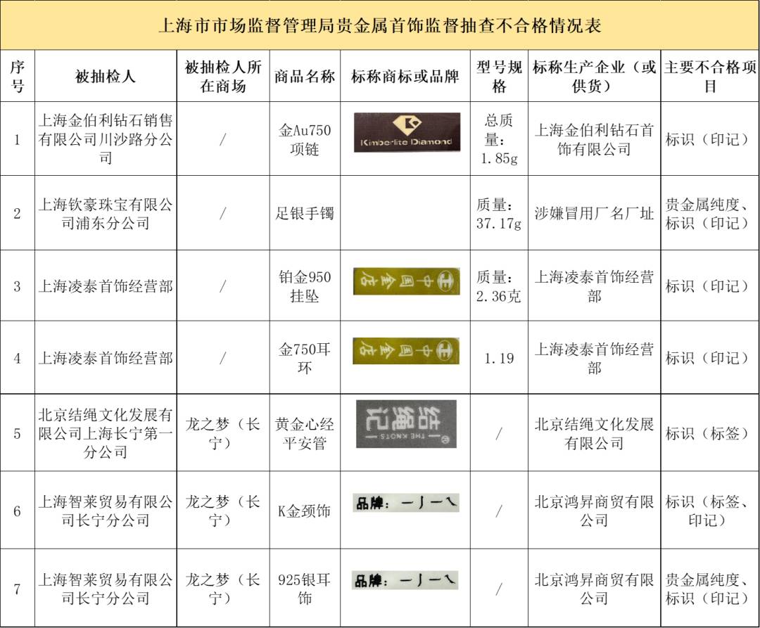上海7批次贵金属首饰抽查不合格，涉金伯利、结绳记等