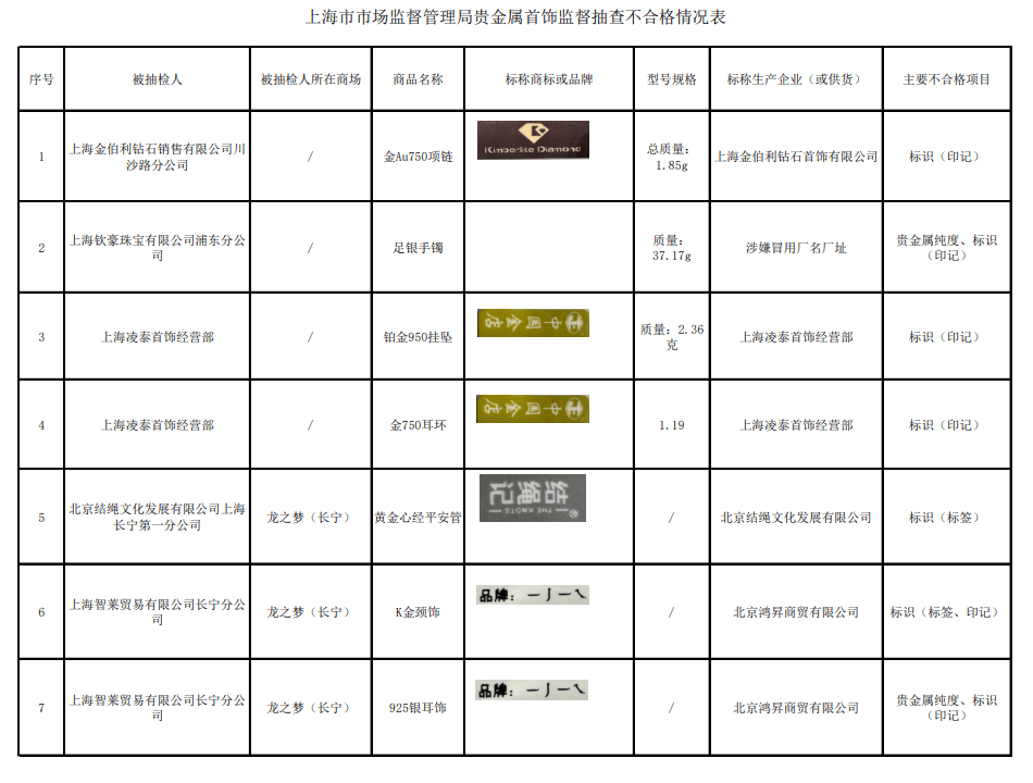 7批次贵金属首饰不合格，上海金伯利钻石首饰有限公司上榜
