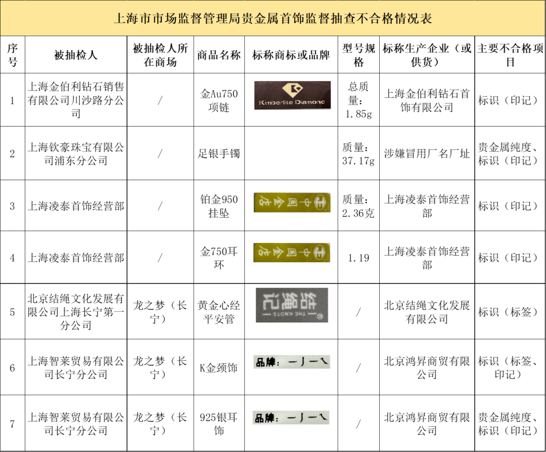 7批次贵金属首饰抽查不合格，涉及金伯利、结绳记等品牌
