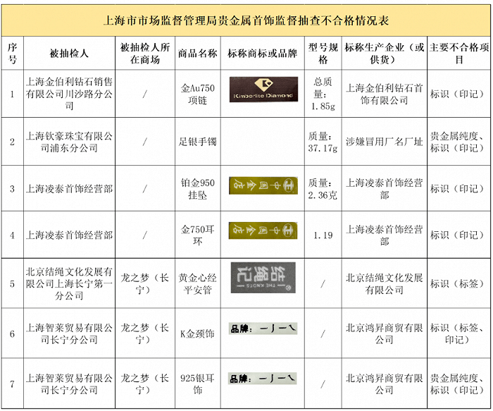 上海市场监管：7批次贵金属首饰抽查不合格，涉及金伯利、结绳记等品牌