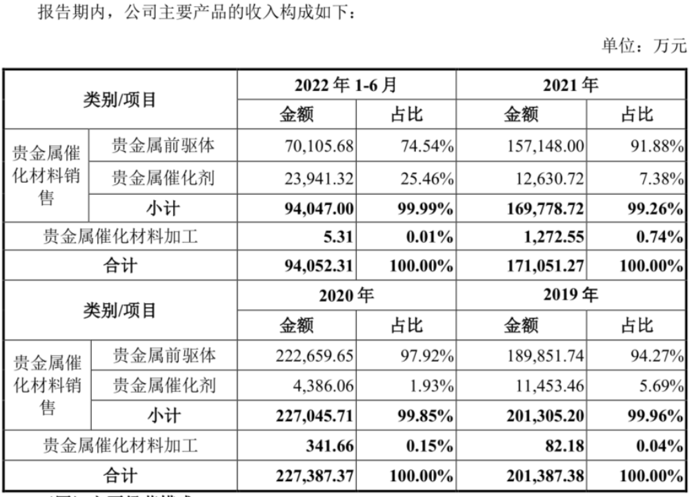 大涨43%！引领贵金属催化剂国产替代的凯大催化，再迎86%年复合增长的氢电池机遇