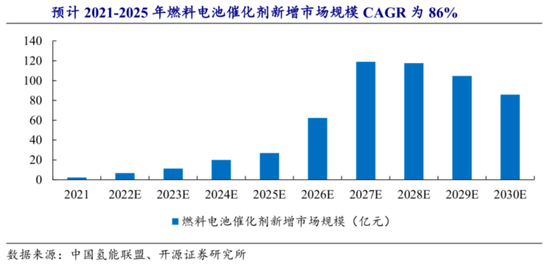 大涨43%！引领贵金属催化剂国产替代的凯大催化，再迎86%年复合增长的氢电池机遇