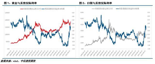 建投贵金属：高处不胜寒，贵金属强势是否能延续？