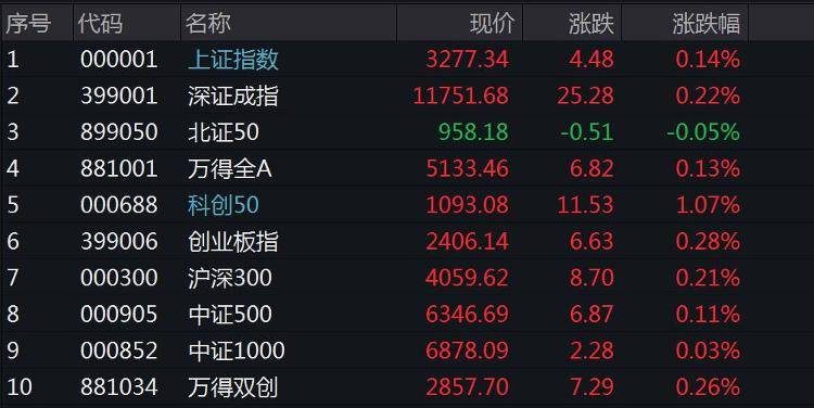 A股小幅高开沪指涨0.14% 油气、芯片板块活跃