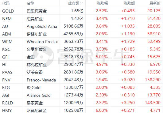 金价创逾1年新高，美股黄金股大涨居前！金田年内已暴涨超50%，如何抓住这波“黄金”机会？