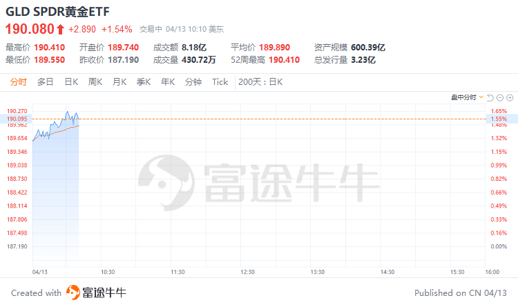金价创逾1年新高，美股黄金股大涨居前！金田年内已暴涨超50%，如何抓住这波“黄金”机会？