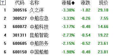 A股收评：沪指跌0.05%，游戏、传媒板块全天强势